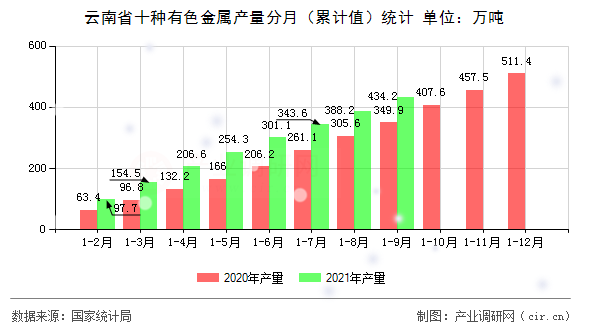 云南省十種有色金屬產(chǎn)量分月（累計(jì)值）統(tǒng)計(jì)