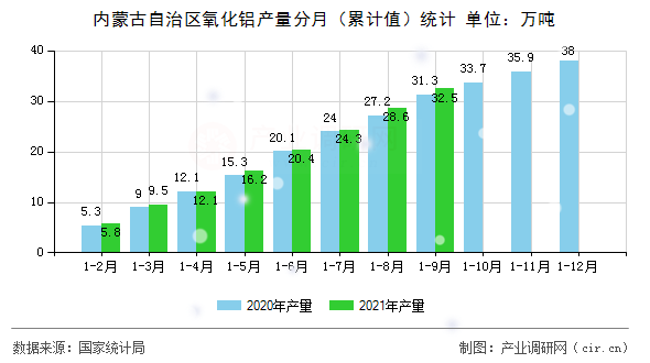 內(nèi)蒙古自治區(qū)氧化鋁產(chǎn)量分月（累計值）統(tǒng)計
