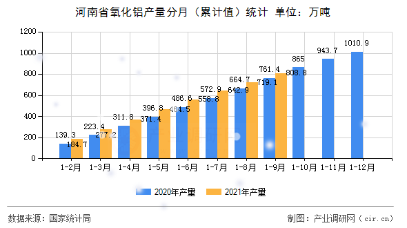 河南省氧化鋁產(chǎn)量分月（累計(jì)值）統(tǒng)計(jì)