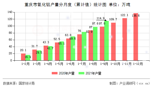 重慶市氧化鋁產(chǎn)量分月度（累計(jì)值）統(tǒng)計(jì)圖