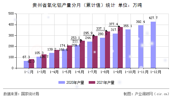 貴州省氧化鋁產(chǎn)量分月（累計(jì)值）統(tǒng)計(jì)