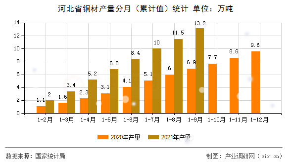 河北省銅材產(chǎn)量分月（累計值）統(tǒng)計