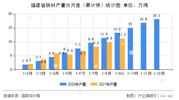 福建省銅材產量分月度（累計值）統(tǒng)計圖