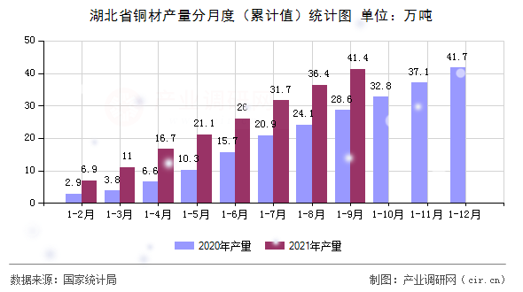 湖北省銅材產(chǎn)量分月度（累計值）統(tǒng)計圖