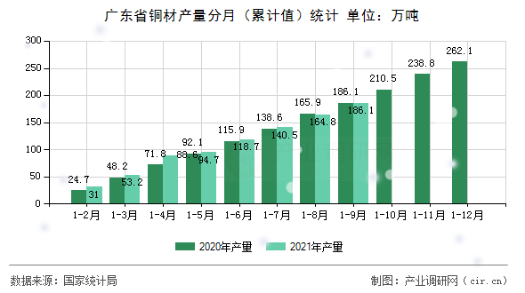 廣東省銅材產(chǎn)量分月（累計(jì)值）統(tǒng)計(jì)