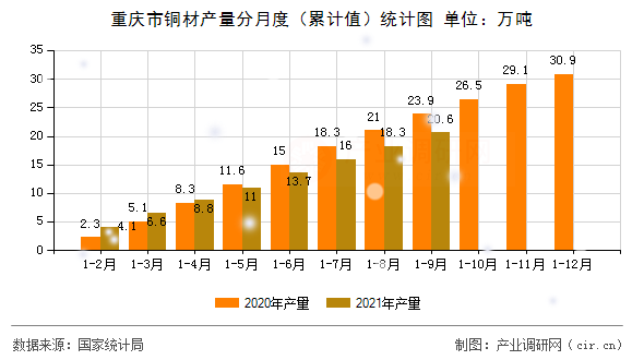 重慶市銅材產(chǎn)量分月度（累計值）統(tǒng)計圖