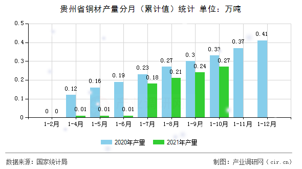 貴州省銅材產(chǎn)量分月（累計(jì)值）統(tǒng)計(jì)