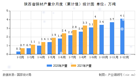 陜西省銅材產量分月度（累計值）統(tǒng)計圖