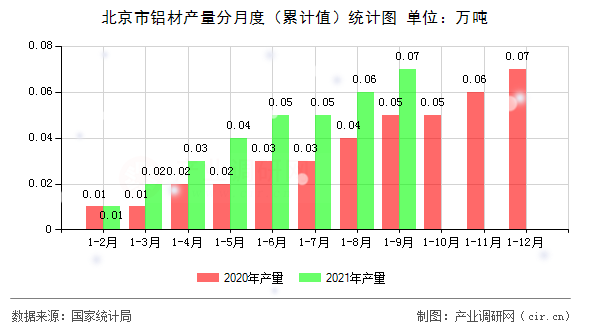 北京市鋁材產(chǎn)量分月度（累計(jì)值）統(tǒng)計(jì)圖