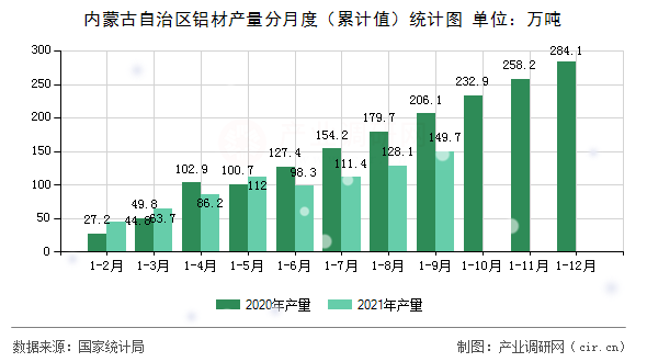 內(nèi)蒙古自治區(qū)鋁材產(chǎn)量分月度（累計(jì)值）統(tǒng)計(jì)圖