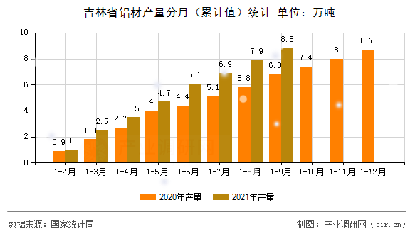 吉林省鋁材產(chǎn)量分月（累計(jì)值）統(tǒng)計(jì)