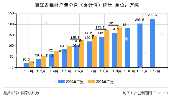 浙江省鋁材產(chǎn)量分月（累計(jì)值）統(tǒng)計(jì)