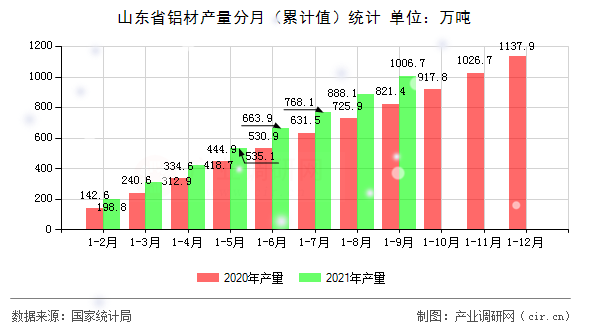 山東省鋁材產(chǎn)量分月（累計值）統(tǒng)計