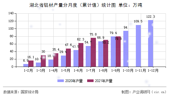 湖北省鋁材產(chǎn)量分月度（累計值）統(tǒng)計圖