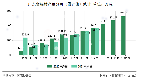 廣東省鋁材產(chǎn)量分月（累計(jì)值）統(tǒng)計(jì)