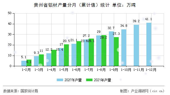 貴州省鋁材產量分月（累計值）統(tǒng)計