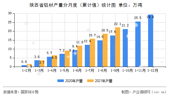陜西省鋁材產(chǎn)量分月度（累計(jì)值）統(tǒng)計(jì)圖