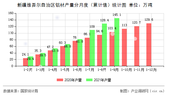 新疆維吾爾自治區(qū)鋁材產(chǎn)量分月度（累計值）統(tǒng)計圖