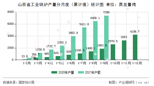 山西省工業(yè)鍋爐產(chǎn)量分月度（累計值）統(tǒng)計圖