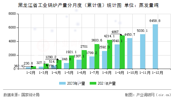 黑龍江省工業(yè)鍋爐產(chǎn)量分月度（累計(jì)值）統(tǒng)計(jì)圖