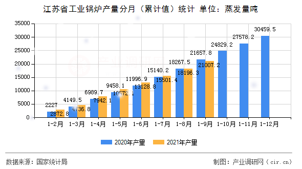 江蘇省工業(yè)鍋爐產(chǎn)量分月（累計(jì)值）統(tǒng)計(jì)