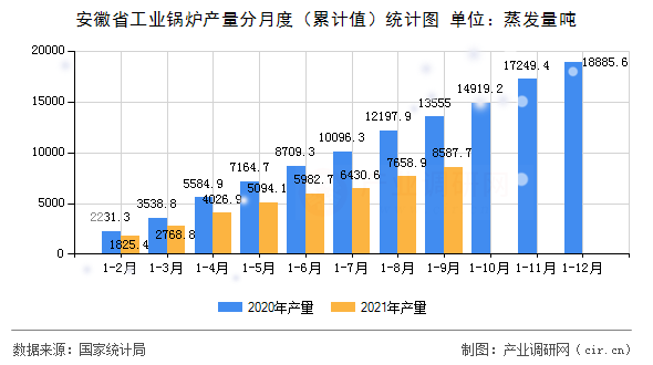 安徽省工業(yè)鍋爐產(chǎn)量分月度（累計值）統(tǒng)計圖