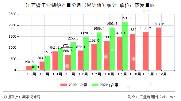 江西省工業(yè)鍋爐產(chǎn)量分月（累計值）統(tǒng)計