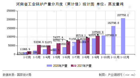 河南省工業(yè)鍋爐產(chǎn)量分月度（累計(jì)值）統(tǒng)計(jì)圖