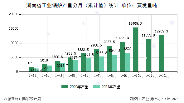 湖南省工業(yè)鍋爐產(chǎn)量分月（累計(jì)值）統(tǒng)計(jì)