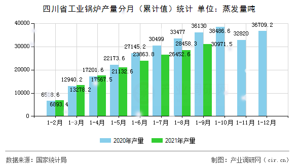 四川省工業(yè)鍋爐產(chǎn)量分月（累計(jì)值）統(tǒng)計(jì)