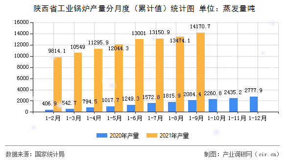 陜西省工業(yè)鍋爐產量分月度（累計值）統(tǒng)計圖