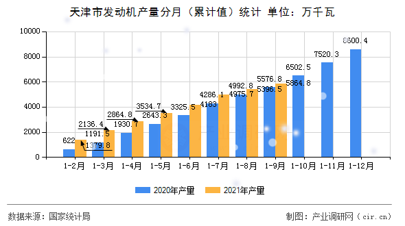 天津市發(fā)動(dòng)機(jī)產(chǎn)量分月（累計(jì)值）統(tǒng)計(jì)