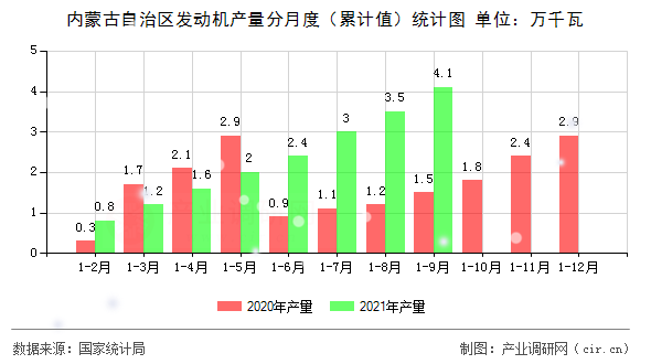 內(nèi)蒙古自治區(qū)發(fā)動機產(chǎn)量分月度（累計值）統(tǒng)計圖