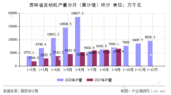 吉林省發(fā)動(dòng)機(jī)產(chǎn)量分月（累計(jì)值）統(tǒng)計(jì)