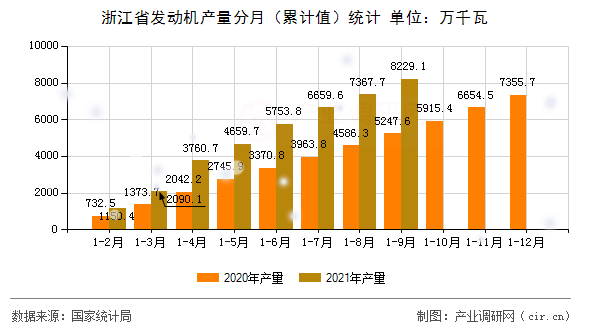 浙江省發(fā)動(dòng)機(jī)產(chǎn)量分月（累計(jì)值）統(tǒng)計(jì)