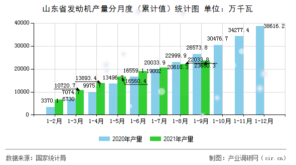 山東省發(fā)動機(jī)產(chǎn)量分月度（累計值）統(tǒng)計圖