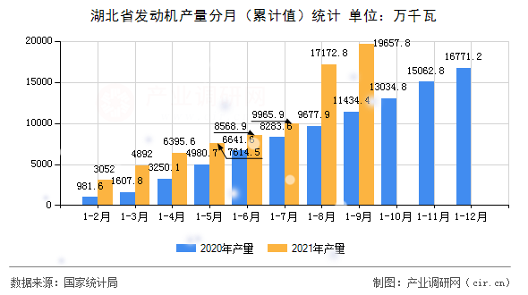 湖北省發(fā)動(dòng)機(jī)產(chǎn)量分月（累計(jì)值）統(tǒng)計(jì)