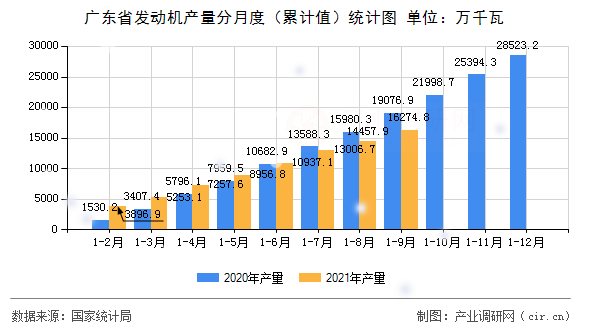 廣東省發(fā)動(dòng)機(jī)產(chǎn)量分月度（累計(jì)值）統(tǒng)計(jì)圖