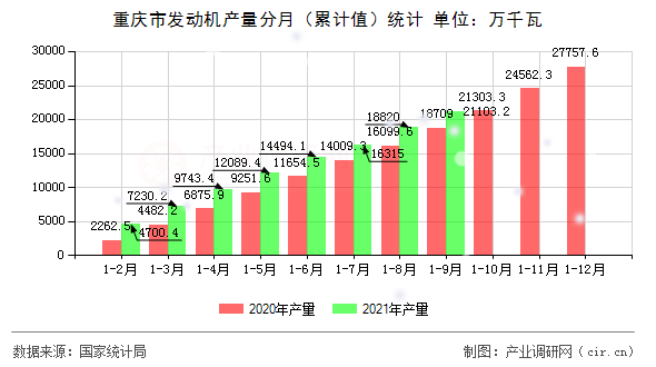 重慶市發(fā)動機(jī)產(chǎn)量分月（累計值）統(tǒng)計