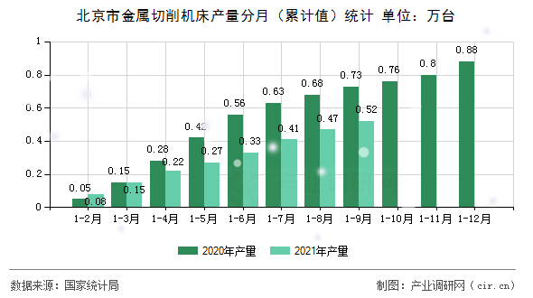 北京市金屬切削機(jī)床產(chǎn)量分月（累計(jì)值）統(tǒng)計(jì)
