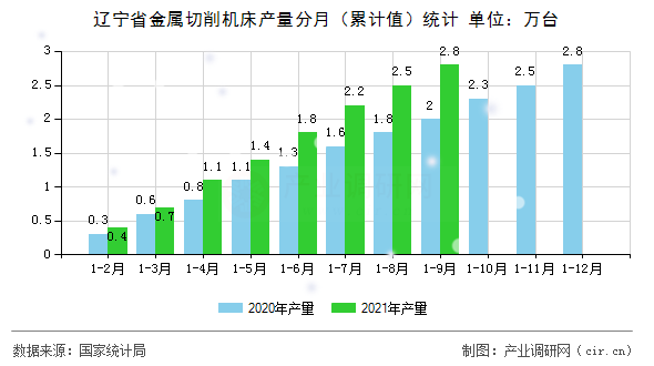 遼寧省金屬切削機(jī)床產(chǎn)量分月（累計(jì)值）統(tǒng)計(jì)