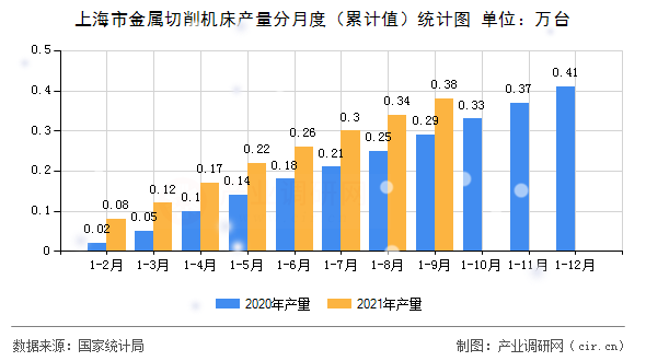 上海市金屬切削機(jī)床產(chǎn)量分月度（累計(jì)值）統(tǒng)計(jì)圖