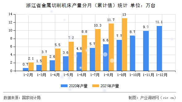 浙江省金屬切削機床產(chǎn)量分月（累計值）統(tǒng)計