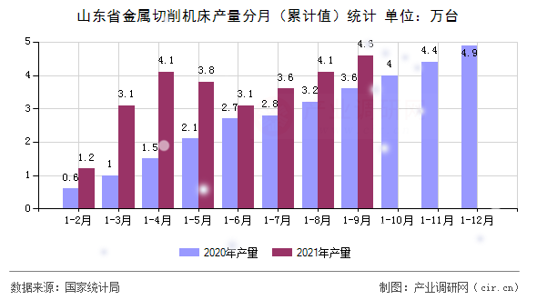山東省金屬切削機(jī)床產(chǎn)量分月（累計(jì)值）統(tǒng)計(jì)
