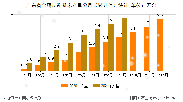 廣東省金屬切削機(jī)床產(chǎn)量分月（累計(jì)值）統(tǒng)計(jì)