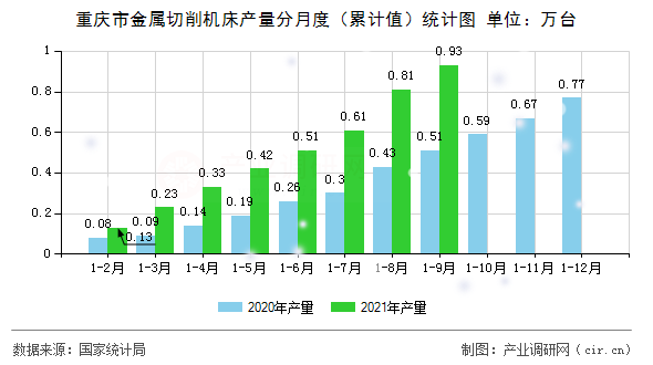 重慶市金屬切削機(jī)床產(chǎn)量分月度（累計(jì)值）統(tǒng)計(jì)圖