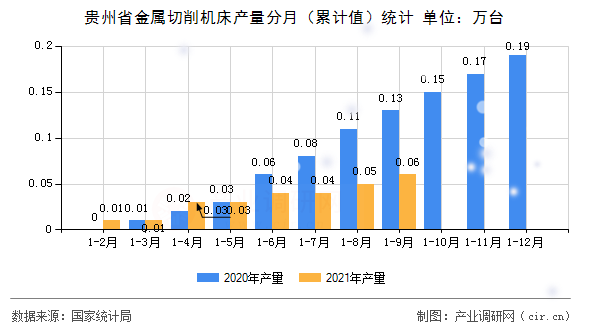 貴州省金屬切削機(jī)床產(chǎn)量分月（累計(jì)值）統(tǒng)計(jì)