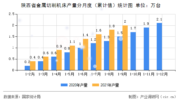 陜西省金屬切削機(jī)床產(chǎn)量分月度（累計(jì)值）統(tǒng)計(jì)圖