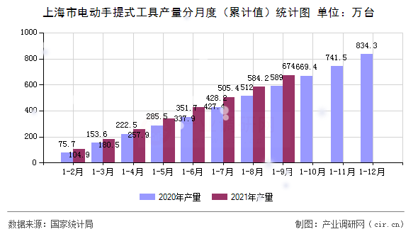 上海市電動手提式工具產量分月度（累計值）統(tǒng)計圖