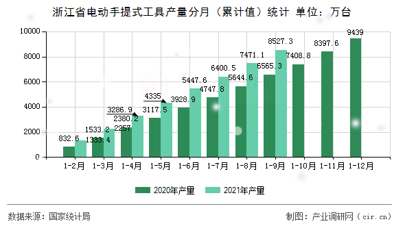 浙江省電動(dòng)手提式工具產(chǎn)量分月（累計(jì)值）統(tǒng)計(jì)